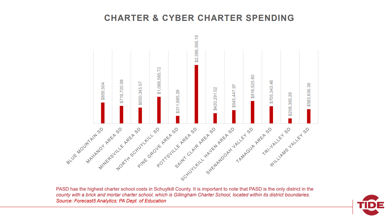 pottsville school charter school costs comparison